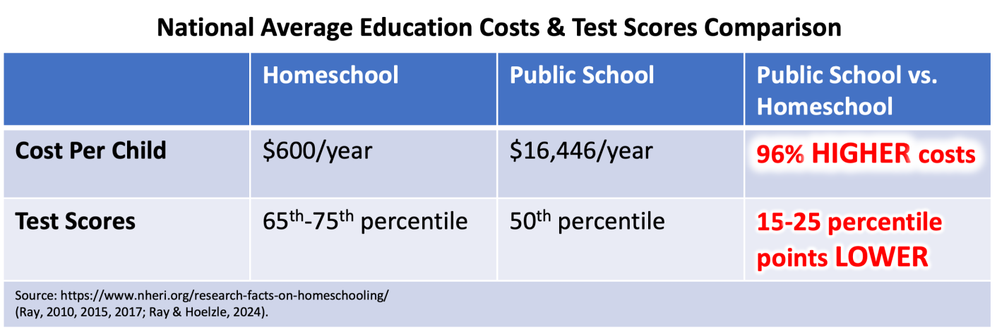 Chart on Homeschool v. Public School Costs
